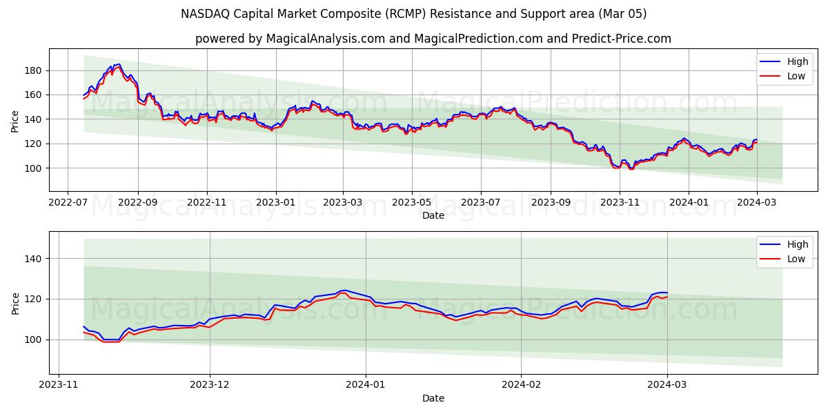 NASDAQ Capital Market Composite (RCMP) price movement in the coming days